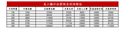 门店利润预估